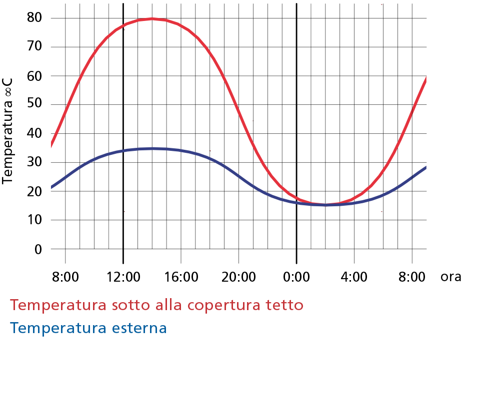 Ipotesi di andamento nell arco della giornata